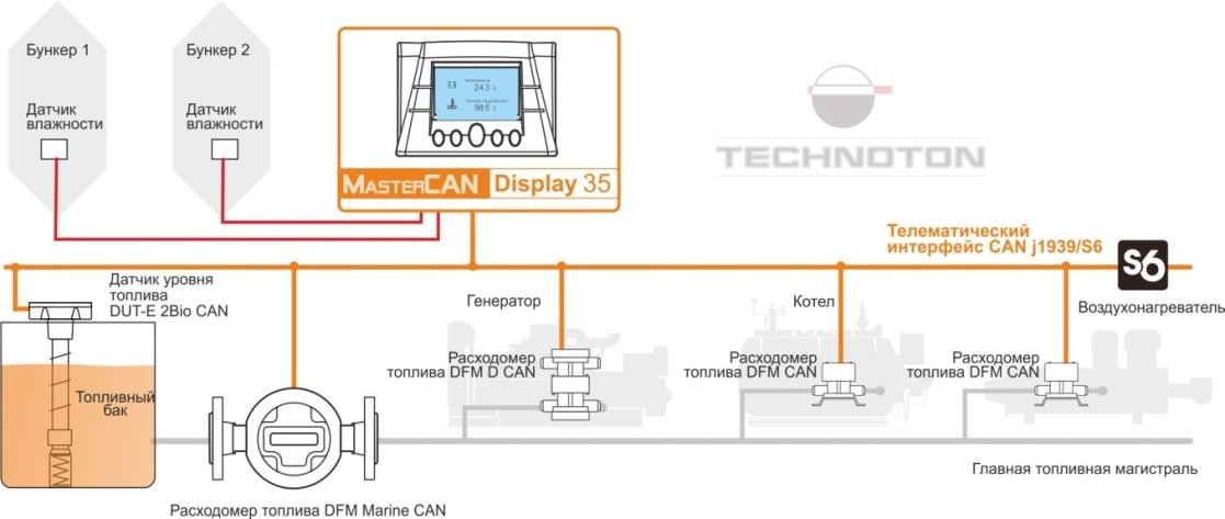 Применение MasterCAN Display 35 для телематики сложных машин